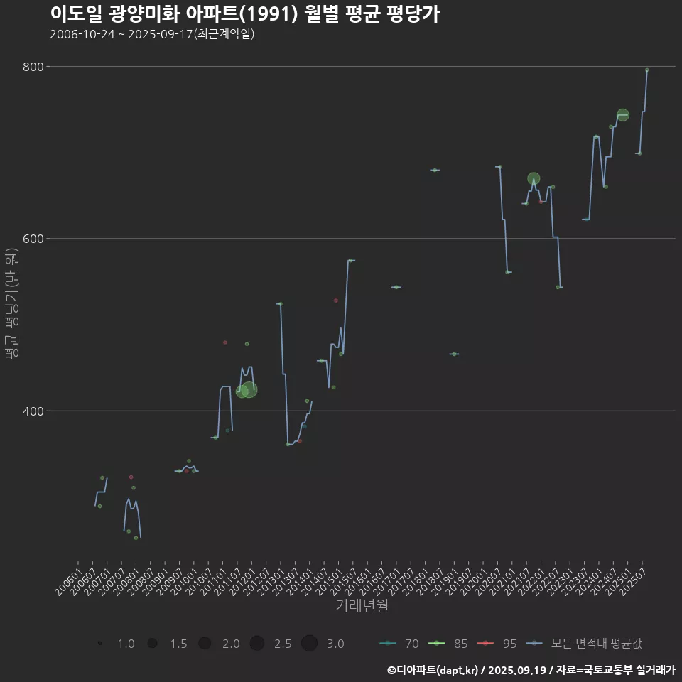 이도일 광양미화 아파트(1991) 월별 평균 평당가