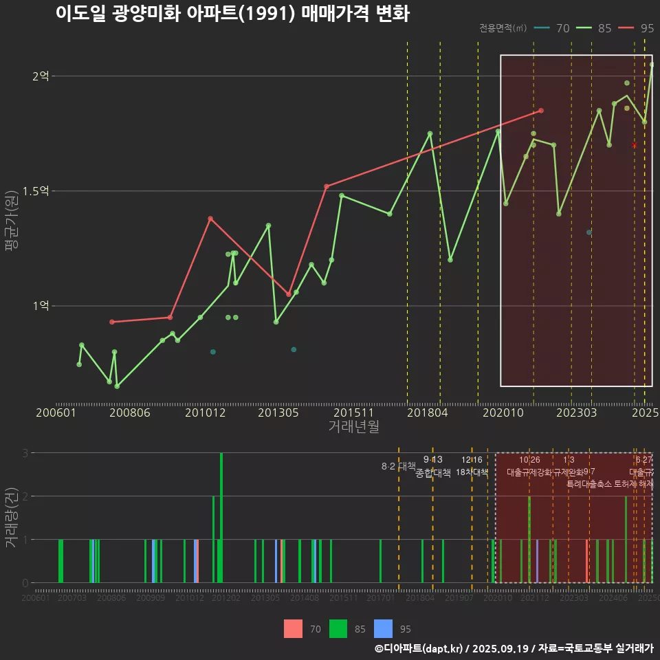 이도일 광양미화 아파트(1991) 매매가격 변화
