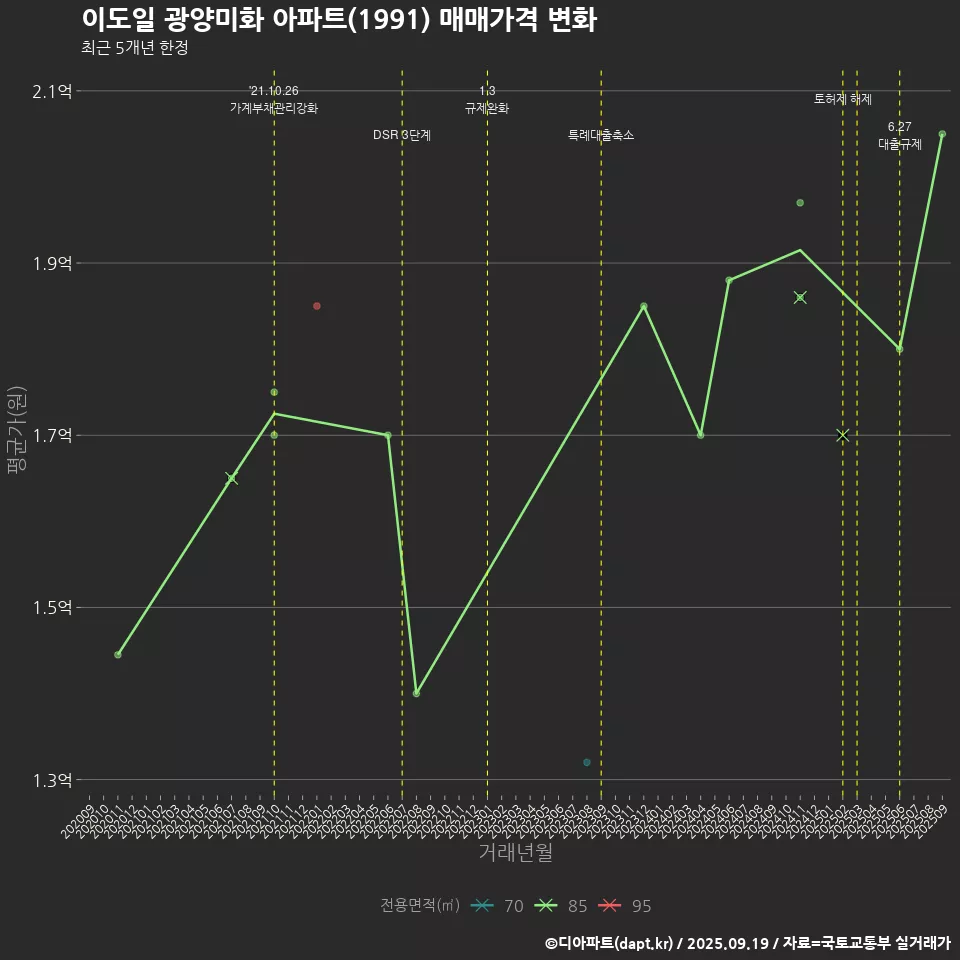 이도일 광양미화 아파트(1991) 매매가격 변화