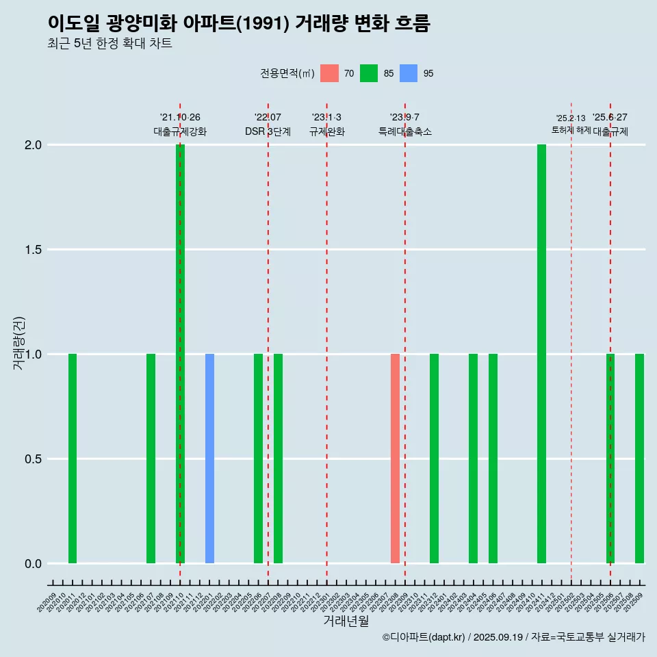 이도일 광양미화 아파트(1991) 거래량 변화 흐름