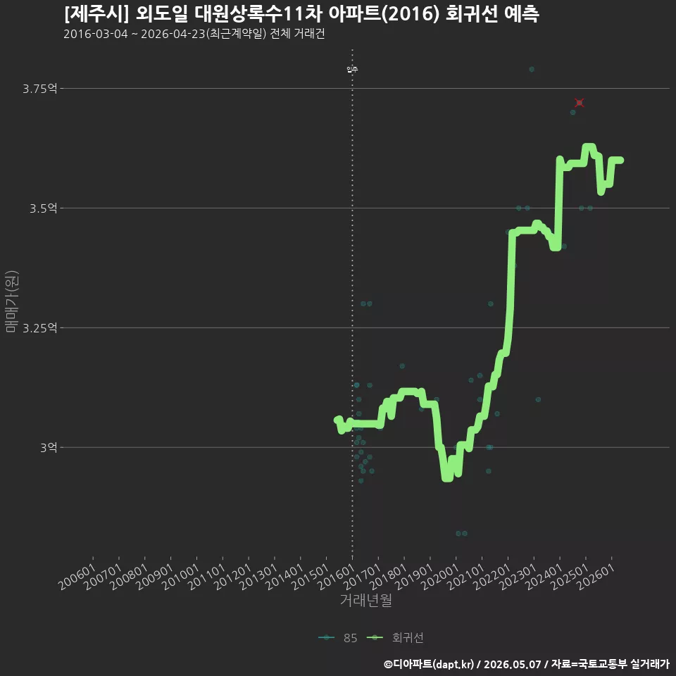 [제주시] 외도일 대원상록수11차 아파트(2016) 회귀선 예측