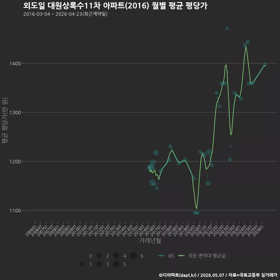 외도일 대원상록수11차 아파트(2016) 월별 평균 평당가