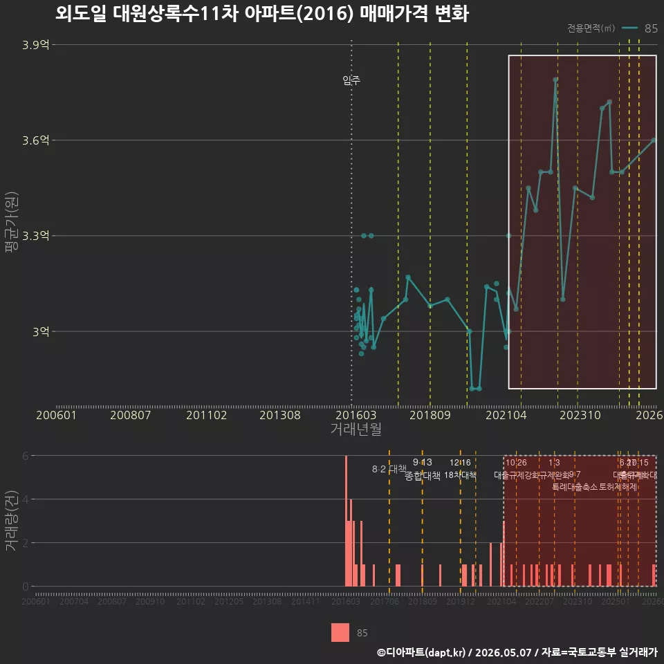 외도일 대원상록수11차 아파트(2016) 매매가격 변화