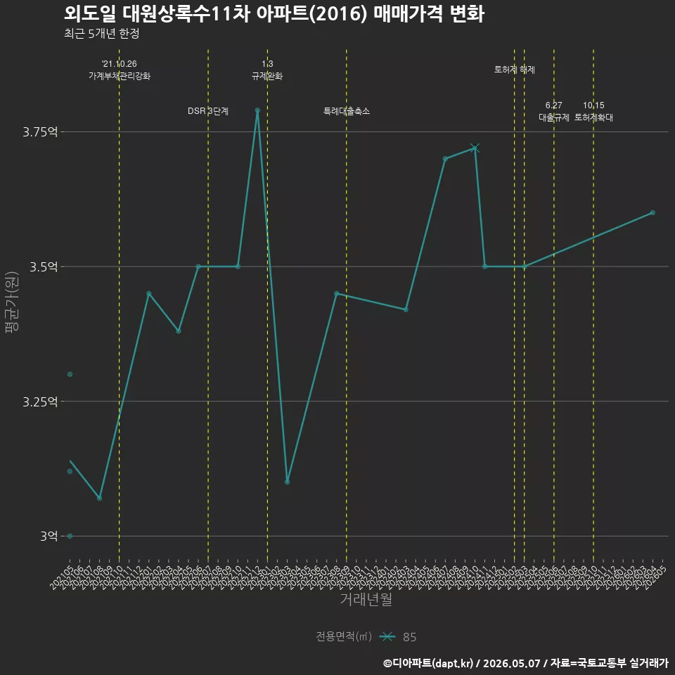 외도일 대원상록수11차 아파트(2016) 매매가격 변화