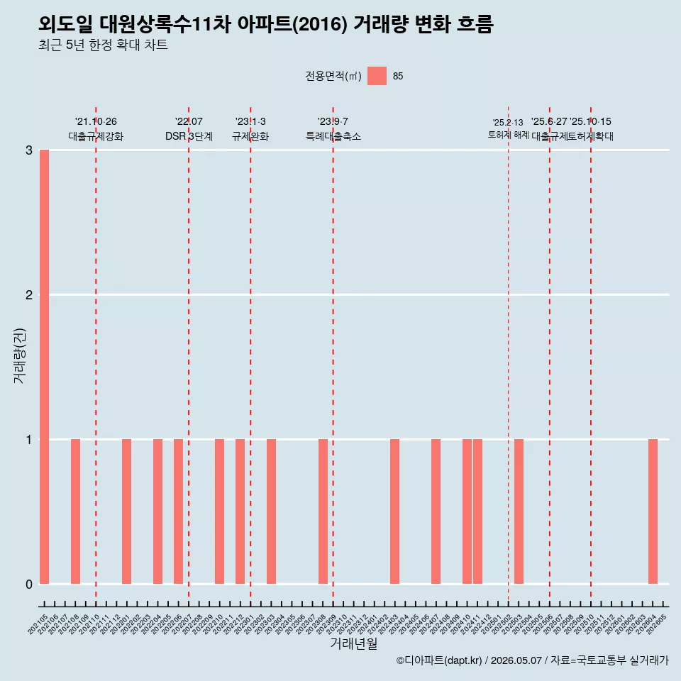 외도일 대원상록수11차 아파트(2016) 거래량 변화 흐름