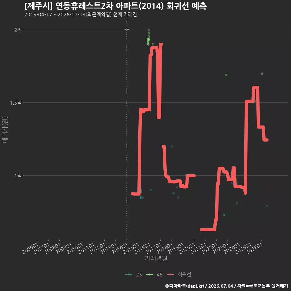 [제주시] 연동휴레스트2차 아파트(2014) 회귀선 예측