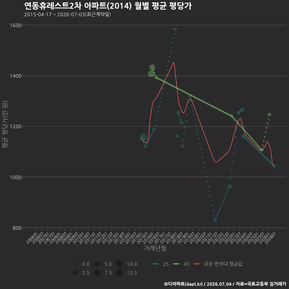 연동휴레스트2차 아파트(2014) 월별 평균 평당가