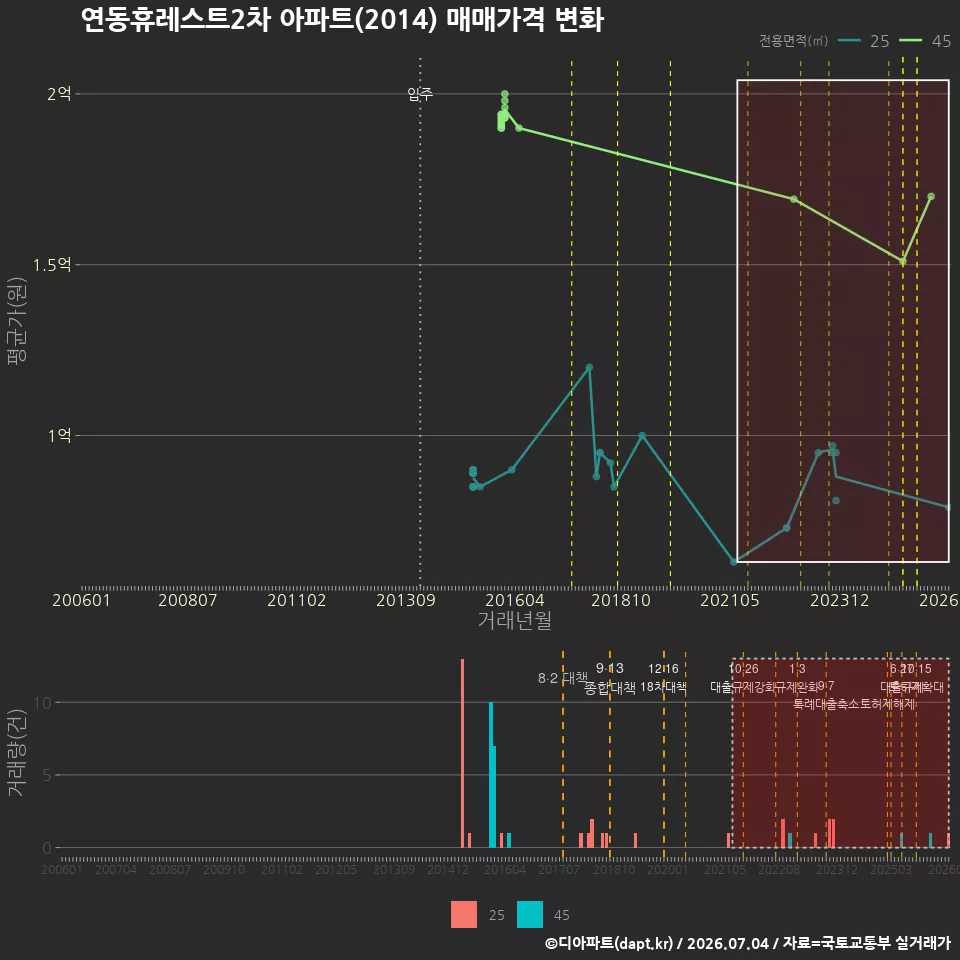 연동휴레스트2차 아파트(2014) 매매가격 변화