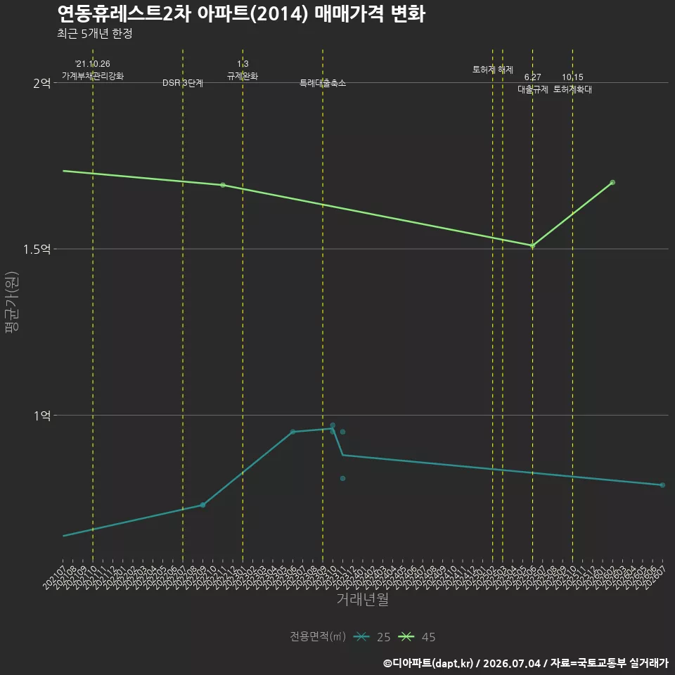 연동휴레스트2차 아파트(2014) 매매가격 변화