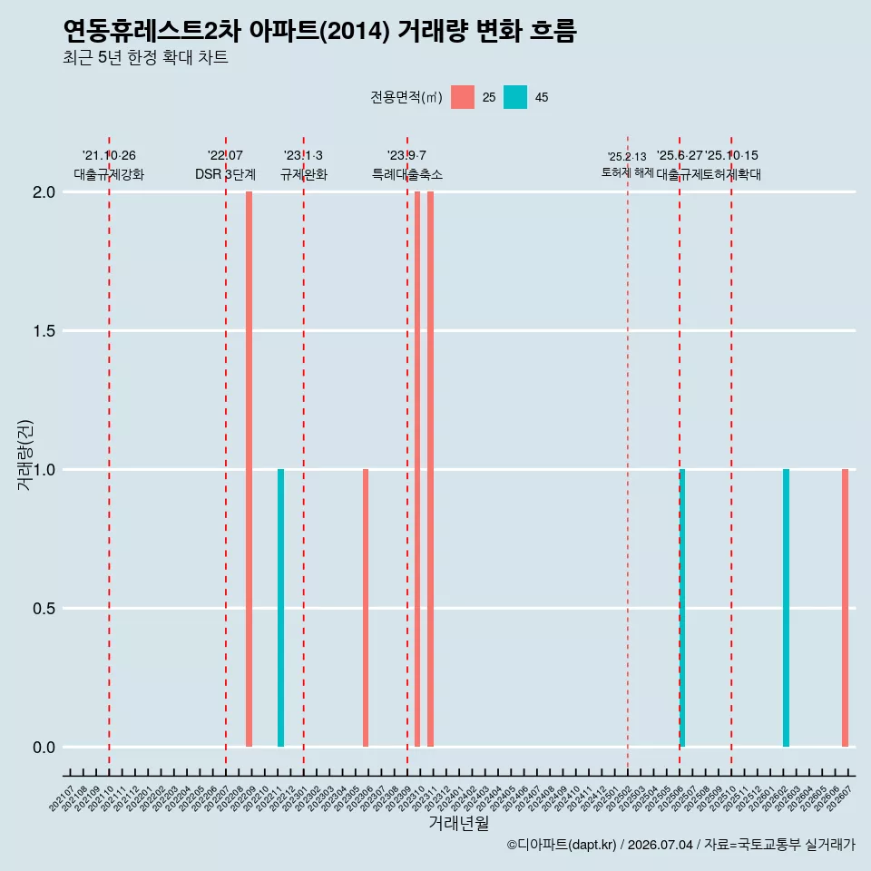 연동휴레스트2차 아파트(2014) 거래량 변화 흐름