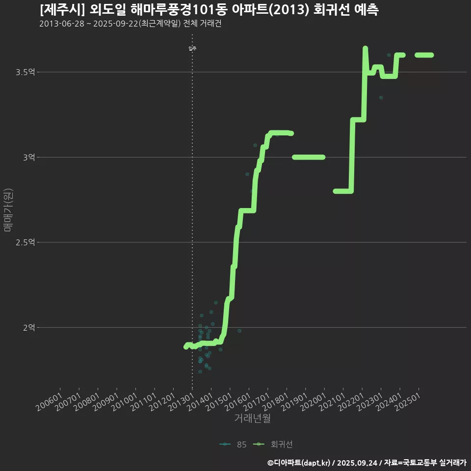 [제주시] 외도일 해마루풍경101동 아파트(2013) 회귀선 예측