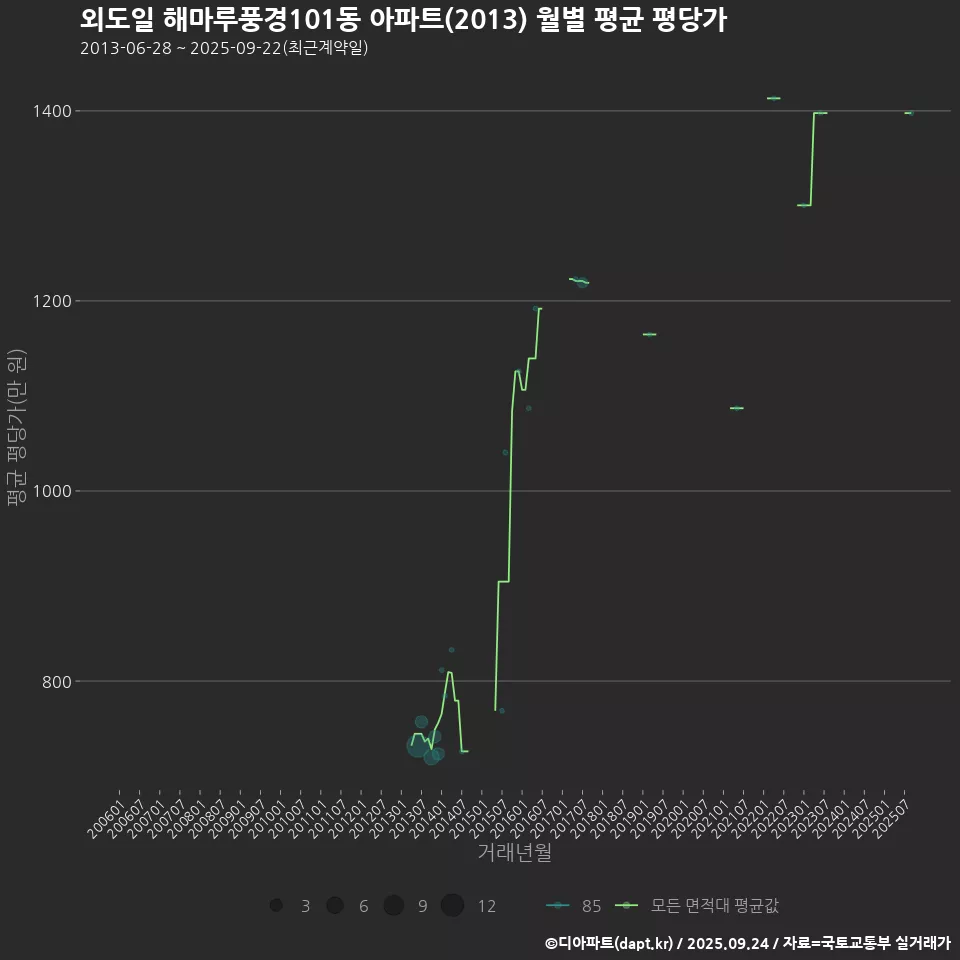 외도일 해마루풍경101동 아파트(2013) 월별 평균 평당가