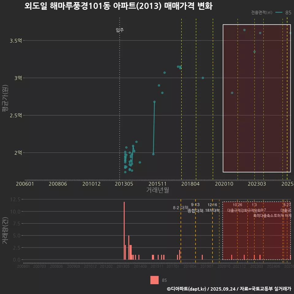 외도일 해마루풍경101동 아파트(2013) 매매가격 변화