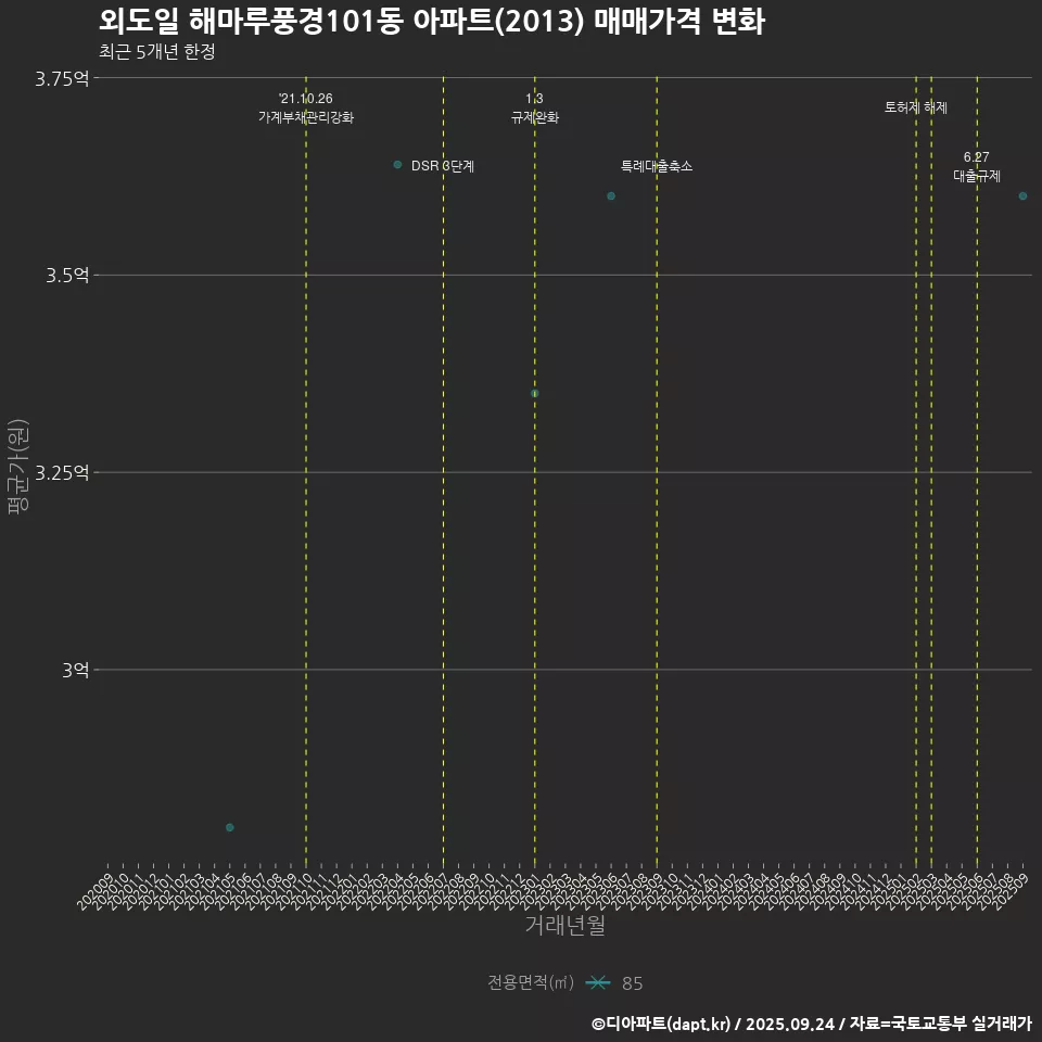 외도일 해마루풍경101동 아파트(2013) 매매가격 변화