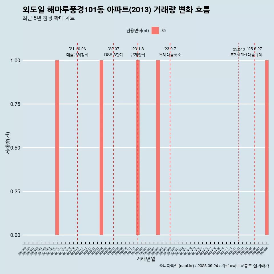 외도일 해마루풍경101동 아파트(2013) 거래량 변화 흐름
