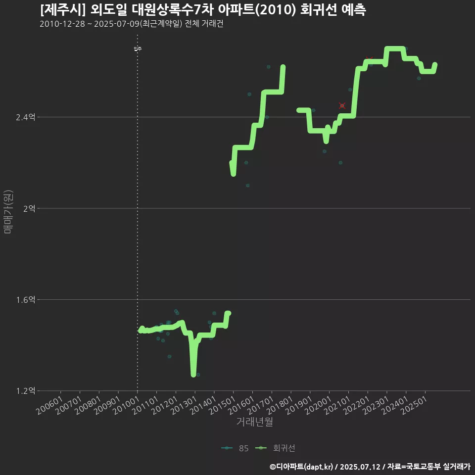 [제주시] 외도일 대원상록수7차 아파트(2010) 회귀선 예측