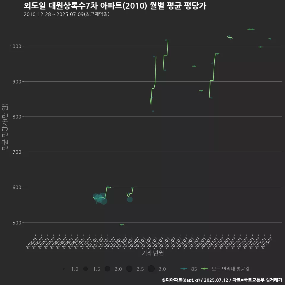 외도일 대원상록수7차 아파트(2010) 월별 평균 평당가