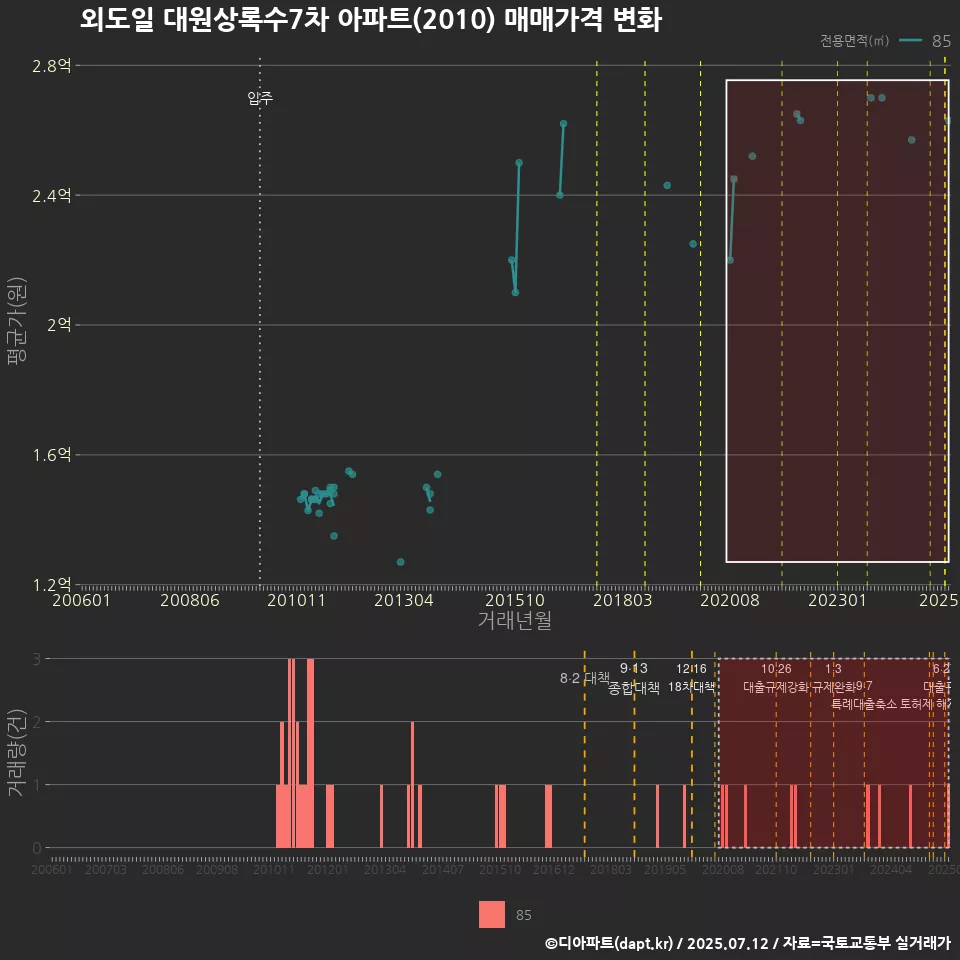외도일 대원상록수7차 아파트(2010) 매매가격 변화