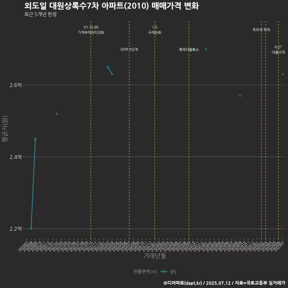 외도일 대원상록수7차 아파트(2010) 매매가격 변화