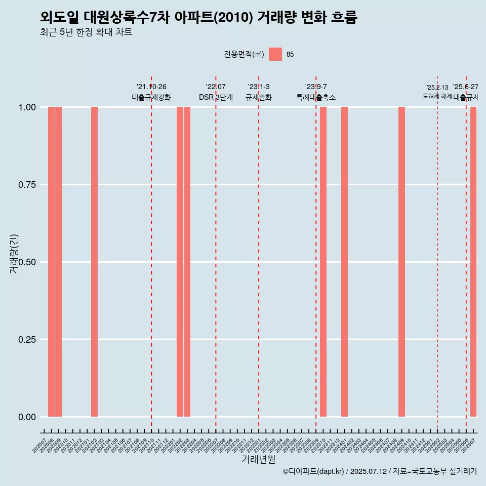 외도일 대원상록수7차 아파트(2010) 거래량 변화 흐름