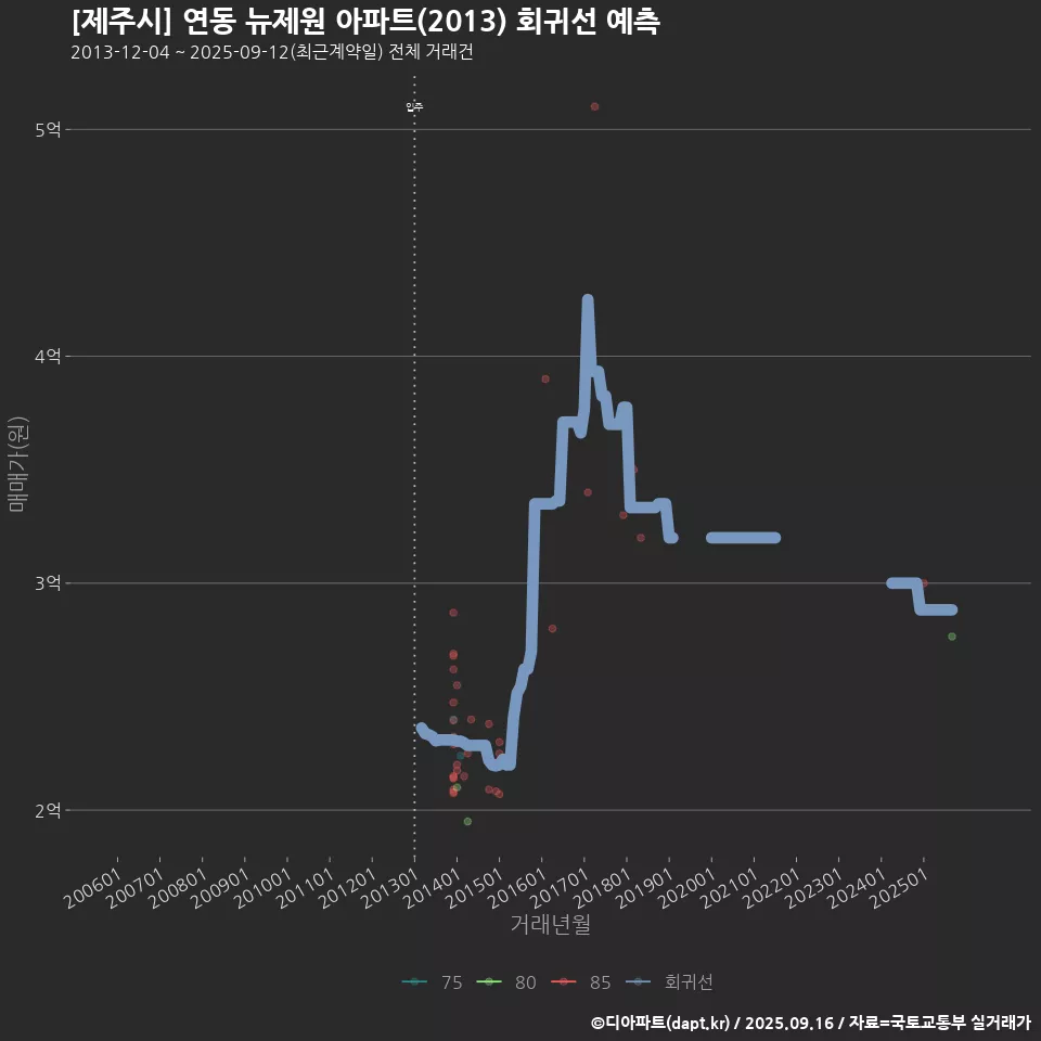 [제주시] 연동 뉴제원 아파트(2013) 회귀선 예측