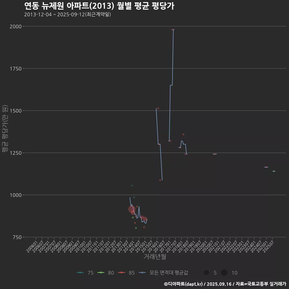 연동 뉴제원 아파트(2013) 월별 평균 평당가