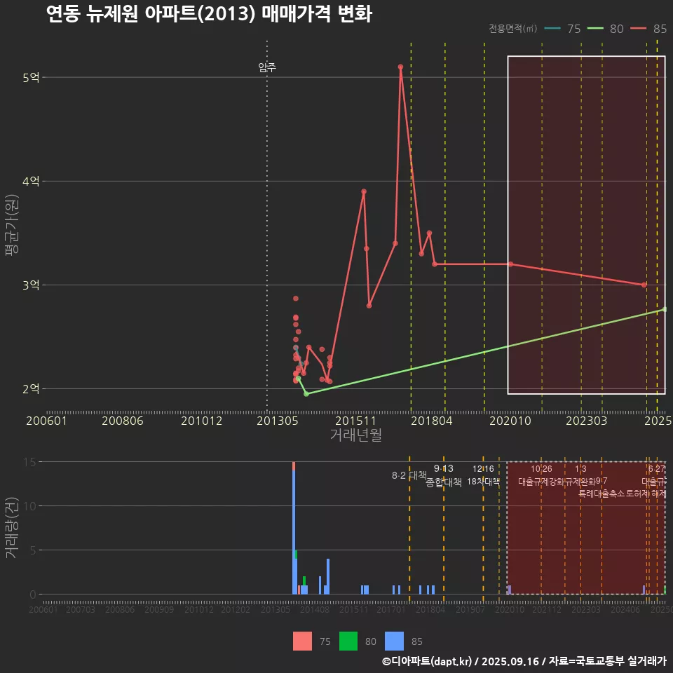 연동 뉴제원 아파트(2013) 매매가격 변화