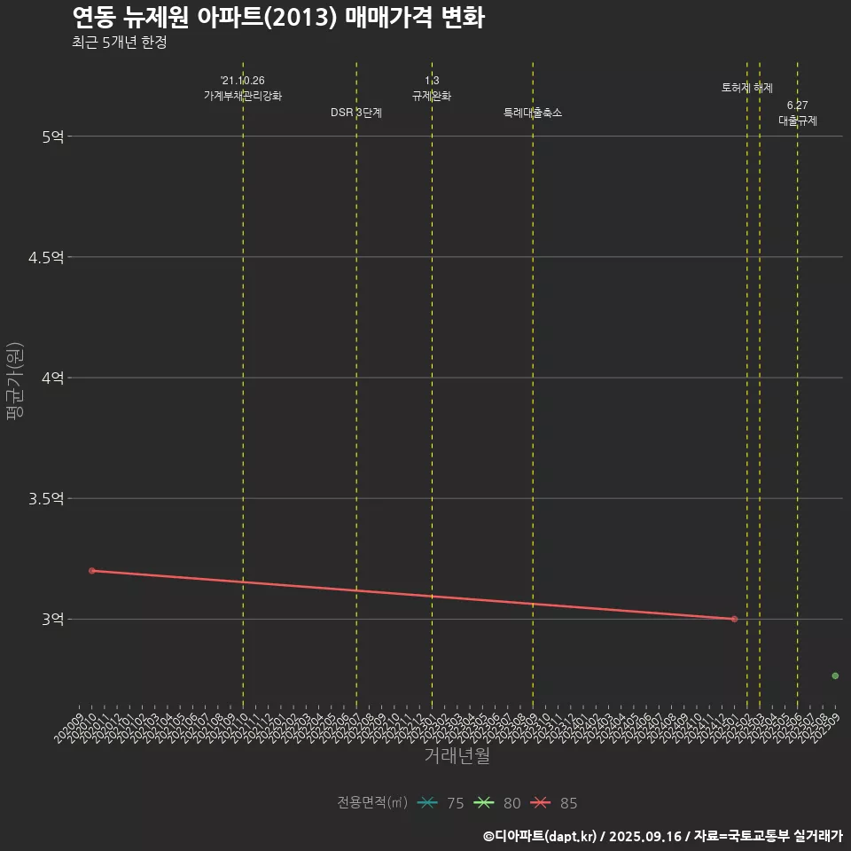 연동 뉴제원 아파트(2013) 매매가격 변화
