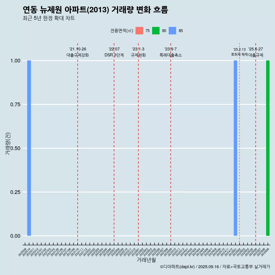 연동 뉴제원 아파트(2013) 거래량 변화 흐름