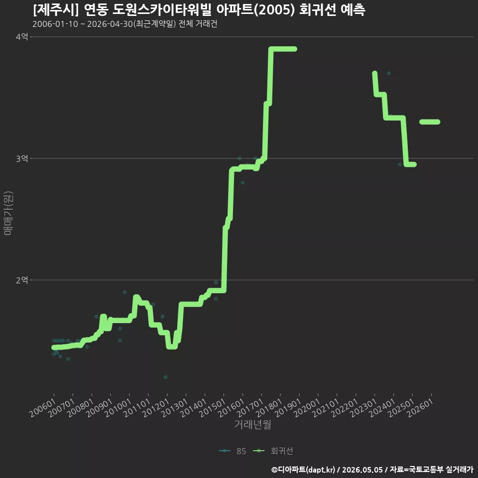 [제주시] 연동 도원스카이타워빌 아파트(2005) 회귀선 예측