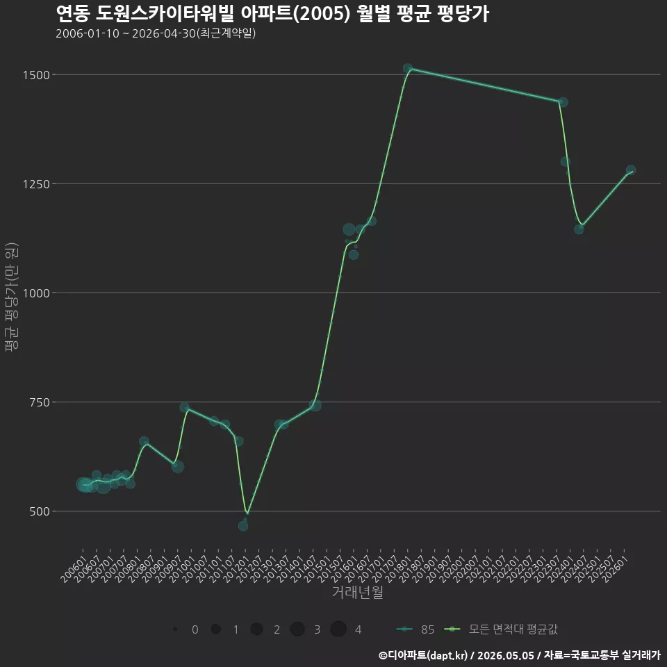 연동 도원스카이타워빌 아파트(2005) 월별 평균 평당가