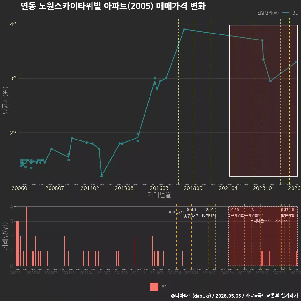 연동 도원스카이타워빌 아파트(2005) 매매가격 변화