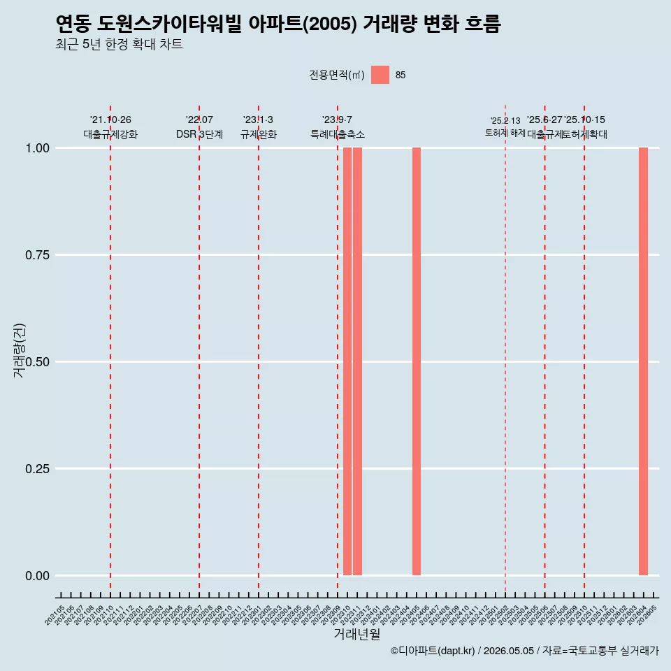 연동 도원스카이타워빌 아파트(2005) 거래량 변화 흐름