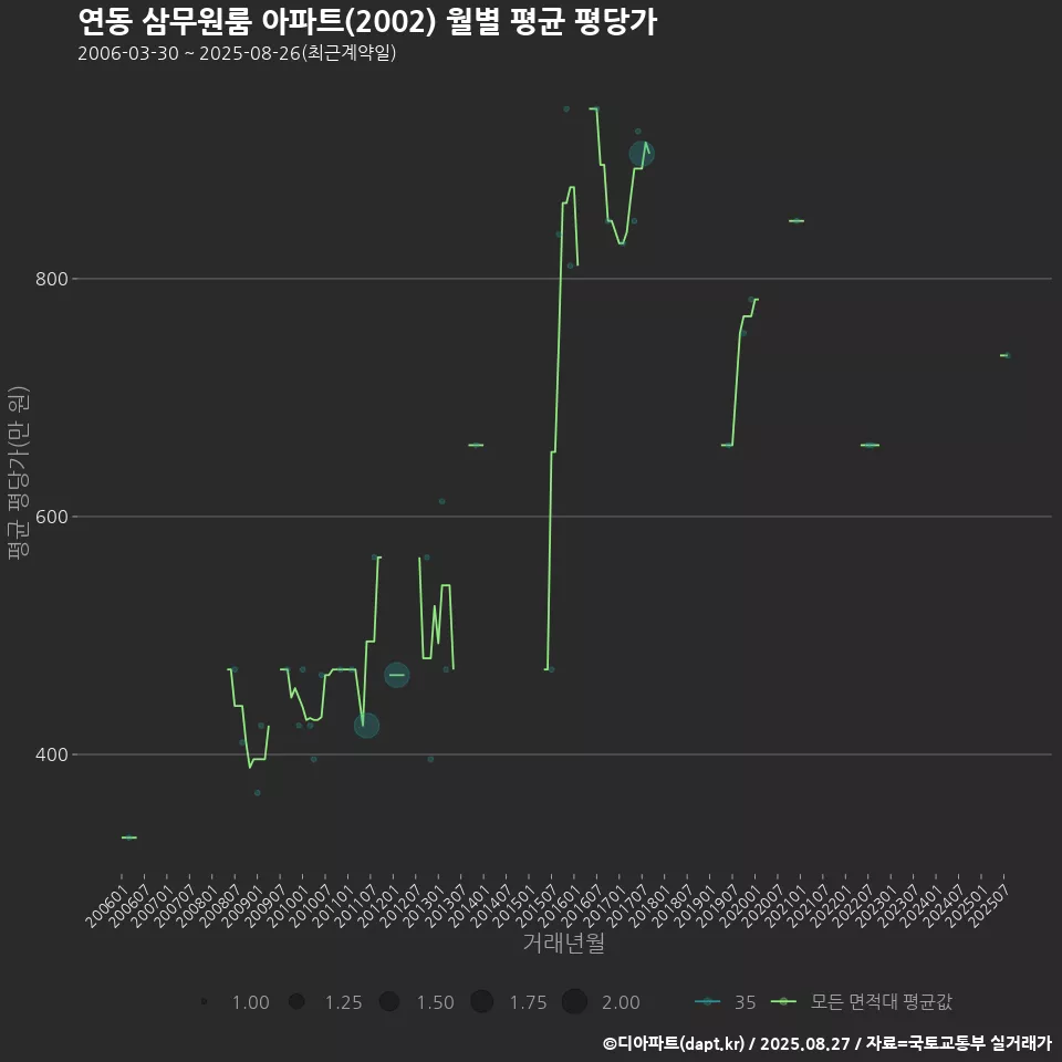 연동 삼무원룸 아파트(2002) 월별 평균 평당가