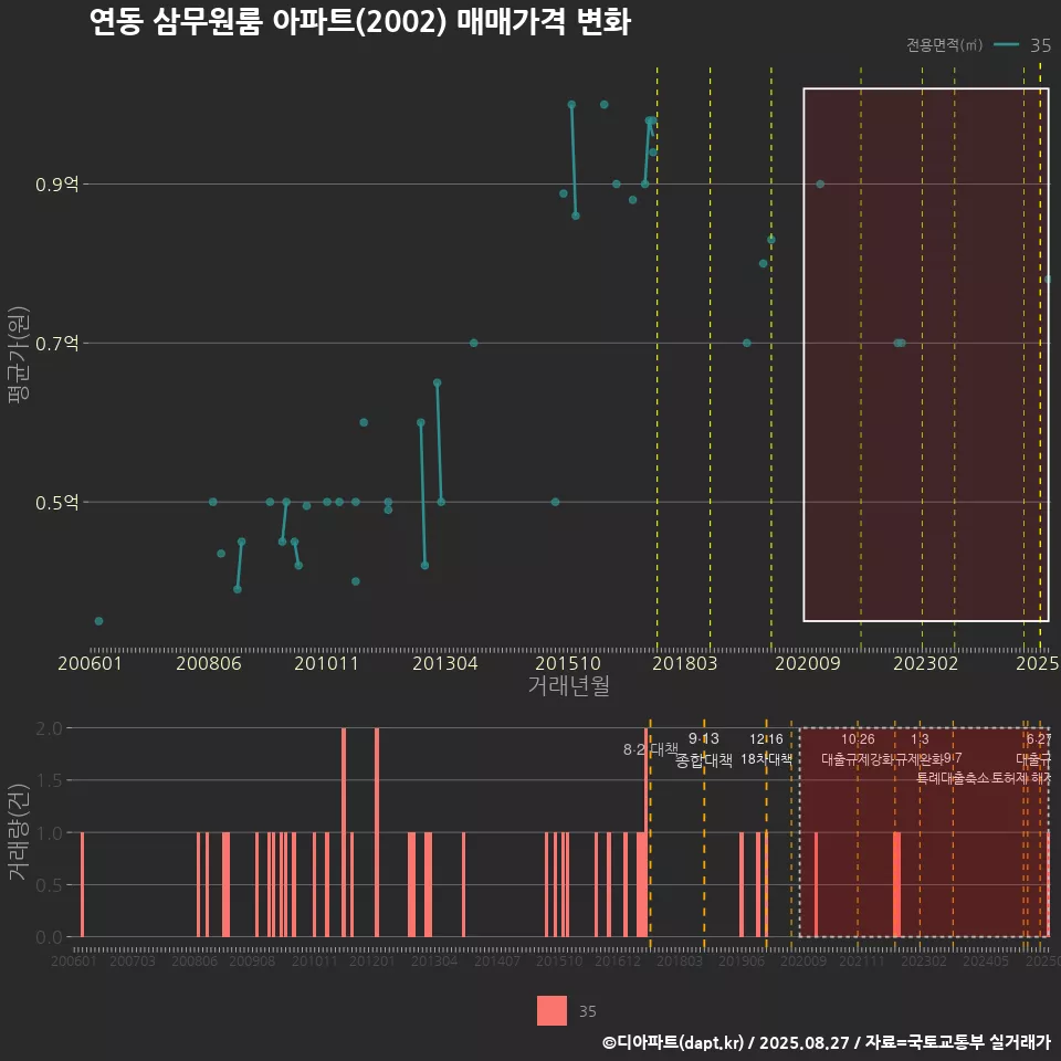 연동 삼무원룸 아파트(2002) 매매가격 변화