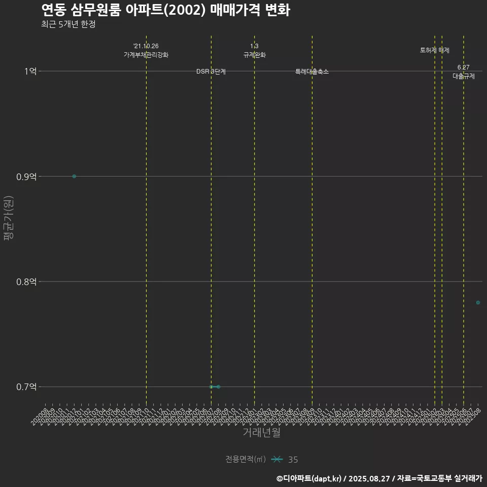 연동 삼무원룸 아파트(2002) 매매가격 변화