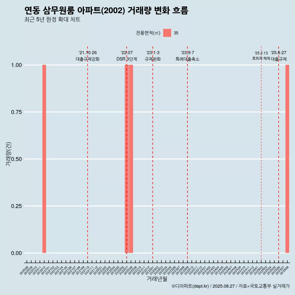 연동 삼무원룸 아파트(2002) 거래량 변화 흐름