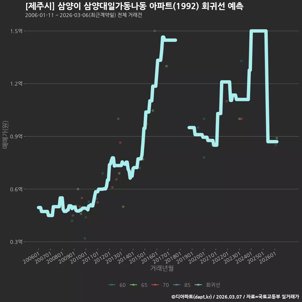 [제주시] 삼양이 삼양대일가동나동 아파트(1992) 회귀선 예측