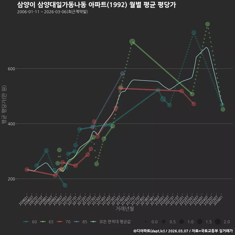 삼양이 삼양대일가동나동 아파트(1992) 월별 평균 평당가
