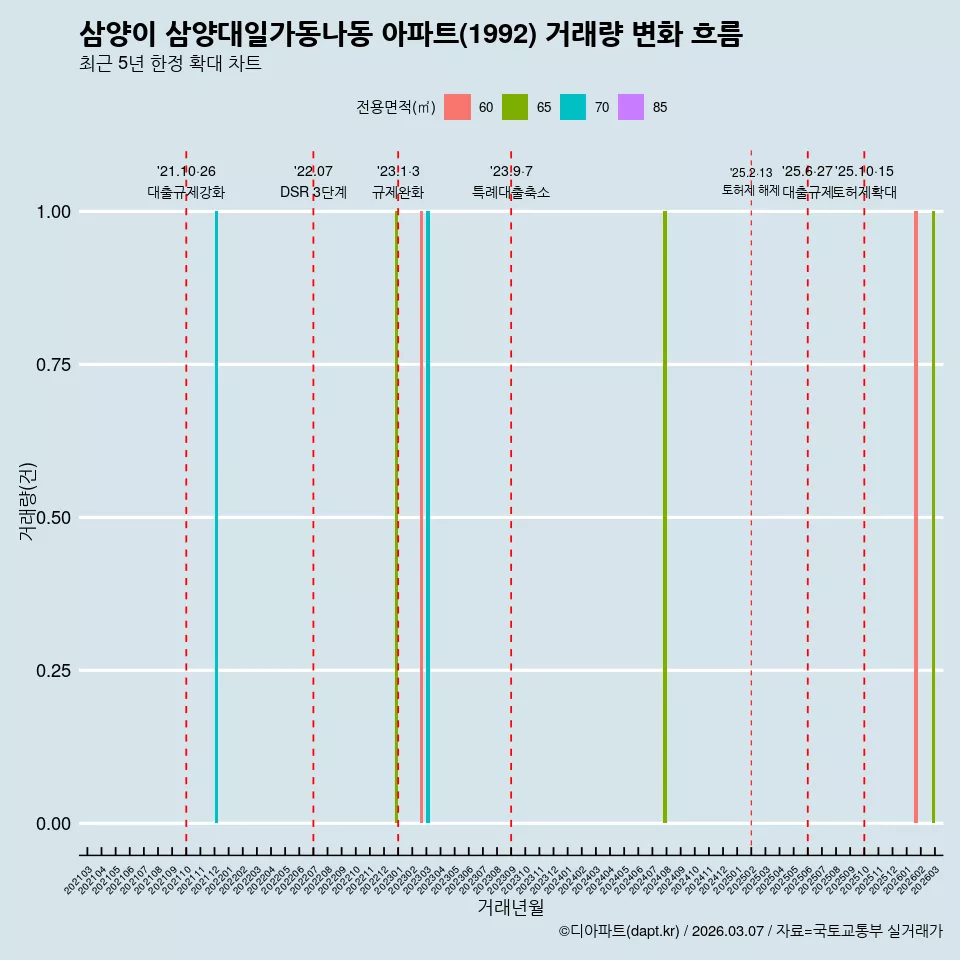 삼양이 삼양대일가동나동 아파트(1992) 거래량 변화 흐름