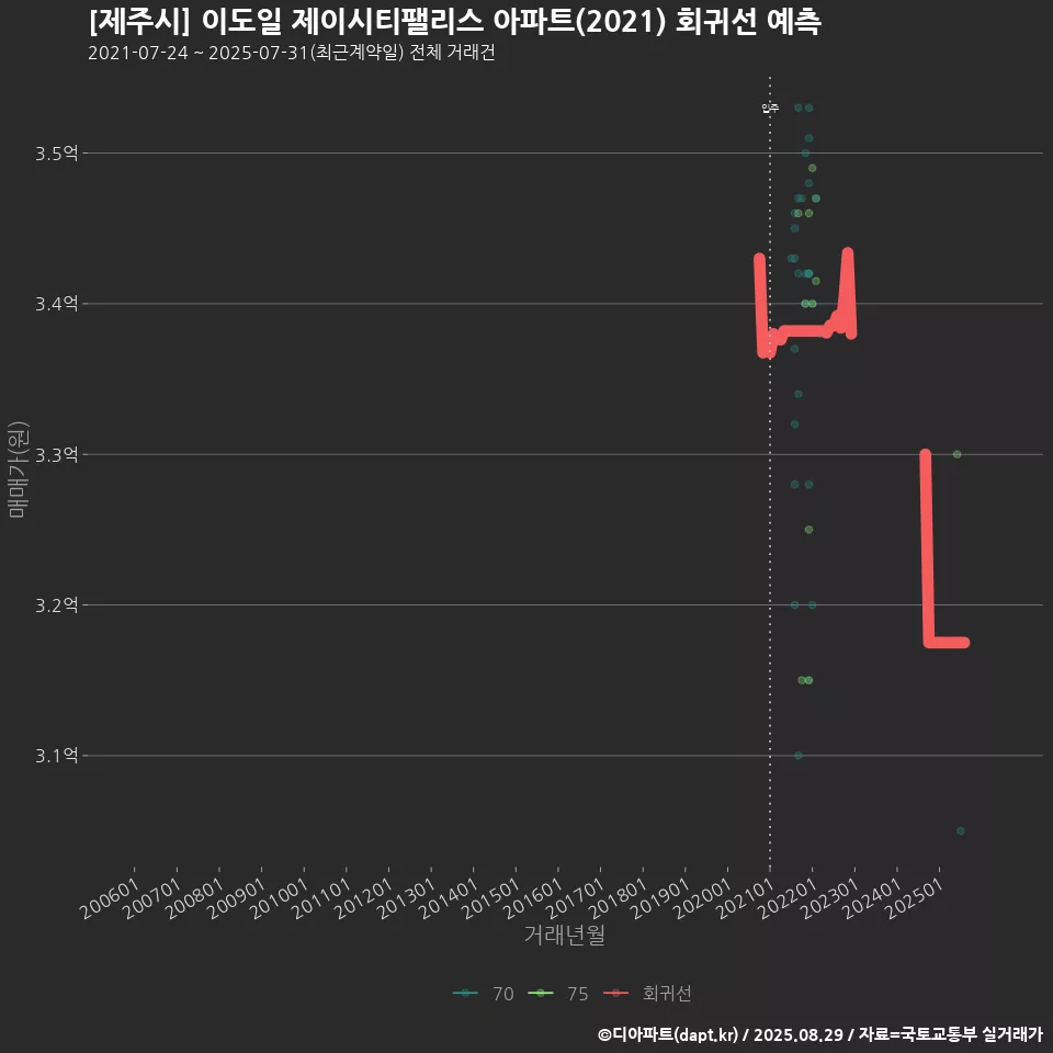 [제주시] 이도일 제이시티팰리스 아파트(2021) 회귀선 예측