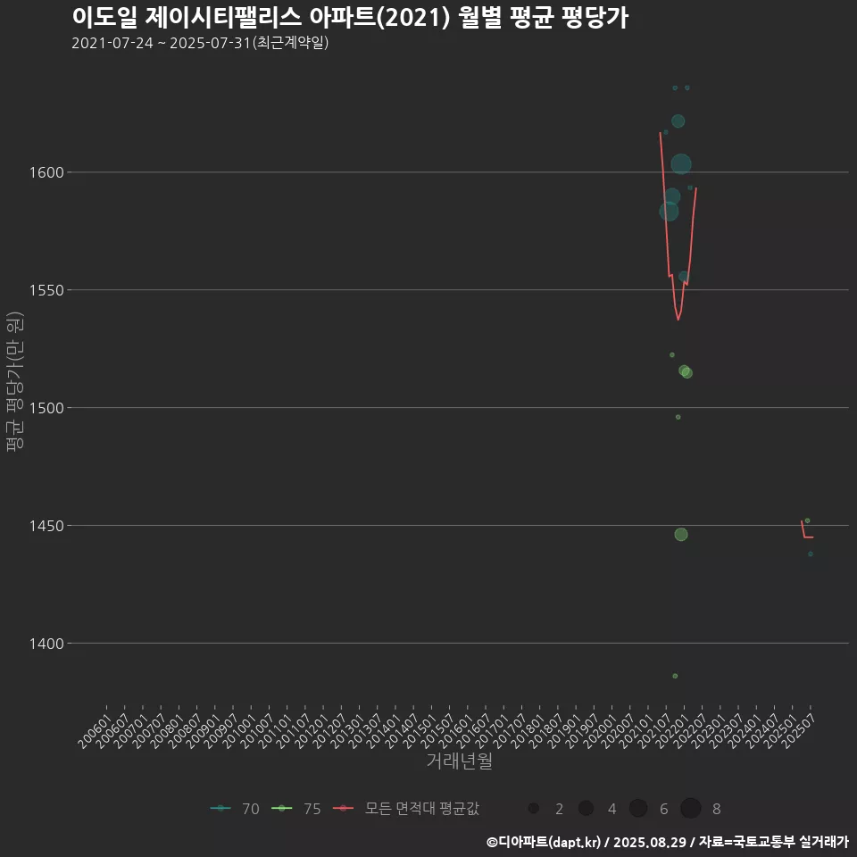 이도일 제이시티팰리스 아파트(2021) 월별 평균 평당가