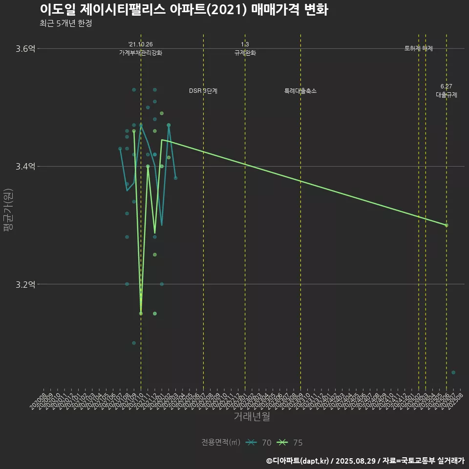 이도일 제이시티팰리스 아파트(2021) 매매가격 변화