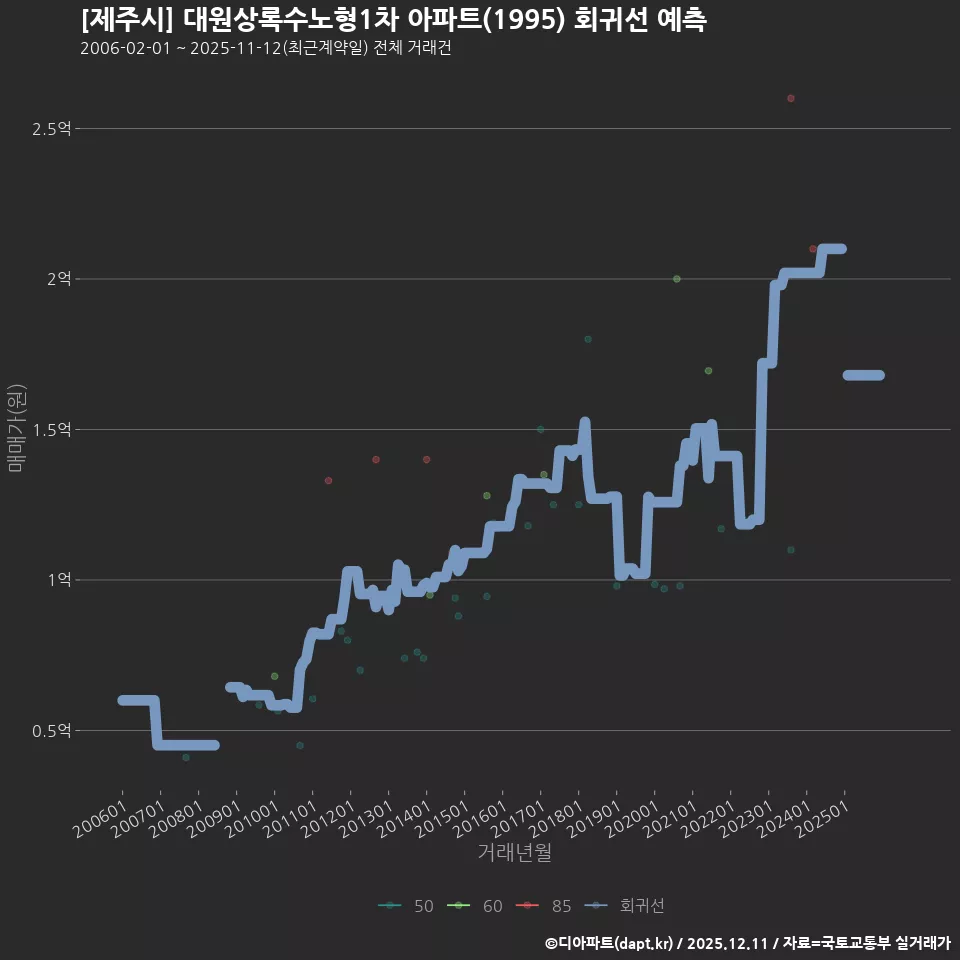 [제주시] 대원상록수노형1차 아파트(1995) 회귀선 예측
