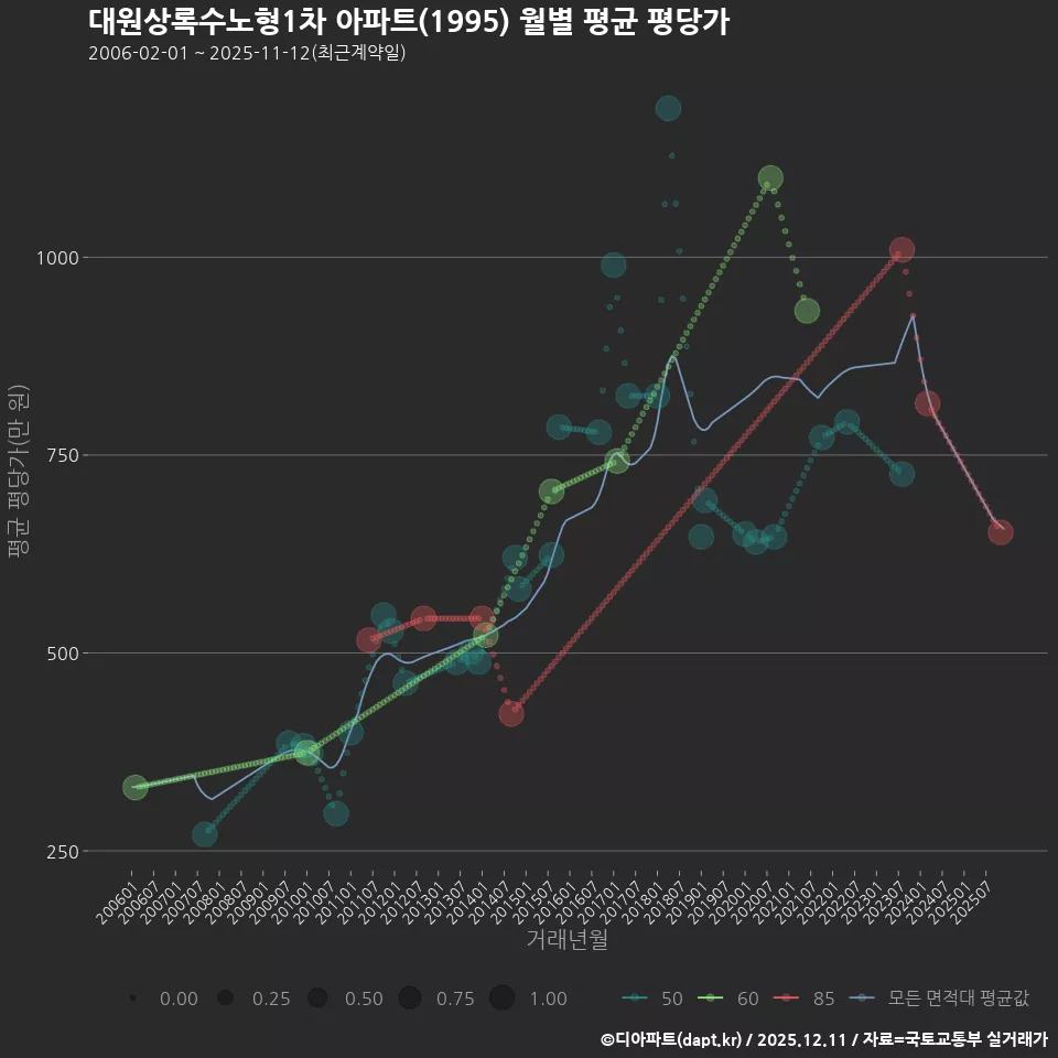 대원상록수노형1차 아파트(1995) 월별 평균 평당가
