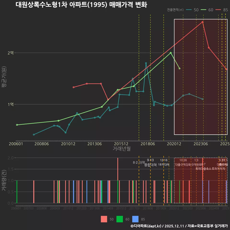 대원상록수노형1차 아파트(1995) 매매가격 변화
