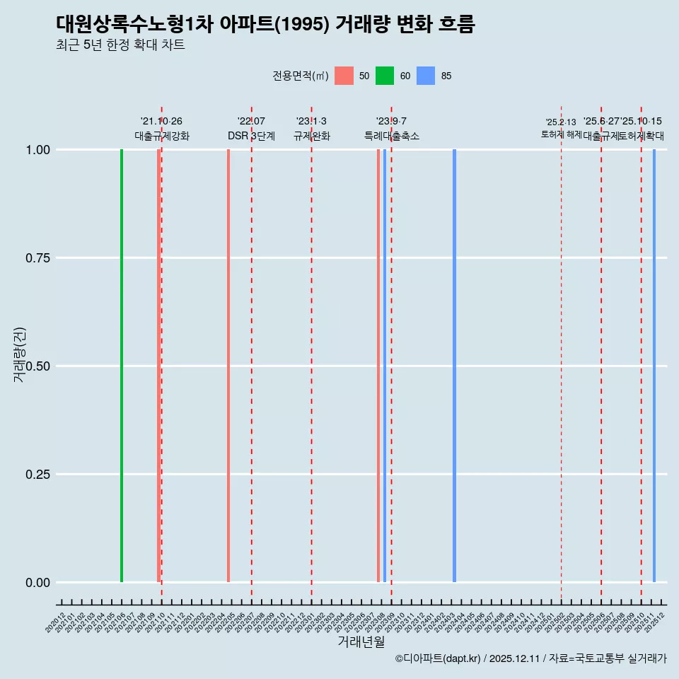 대원상록수노형1차 아파트(1995) 거래량 변화 흐름