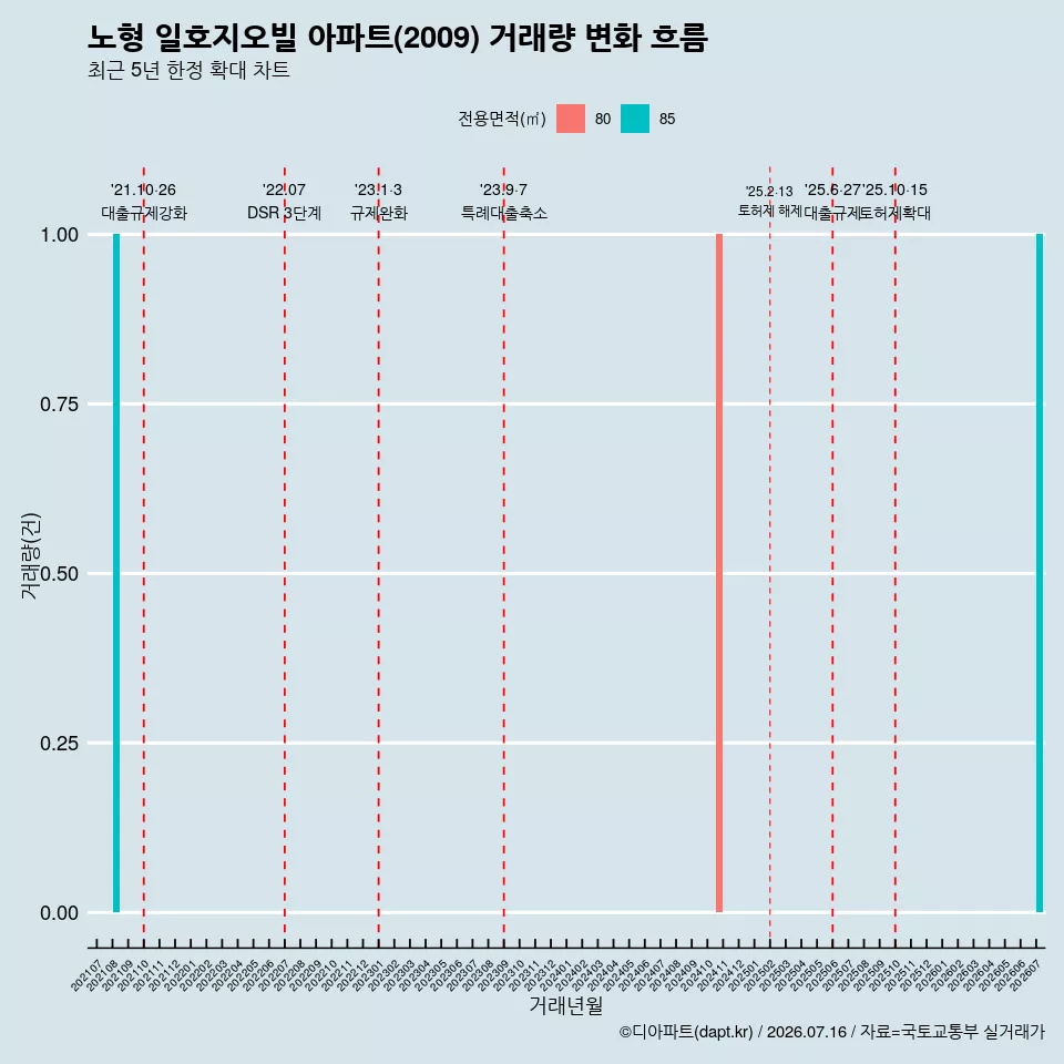 노형 일호지오빌 아파트(2009) 거래량 변화 흐름