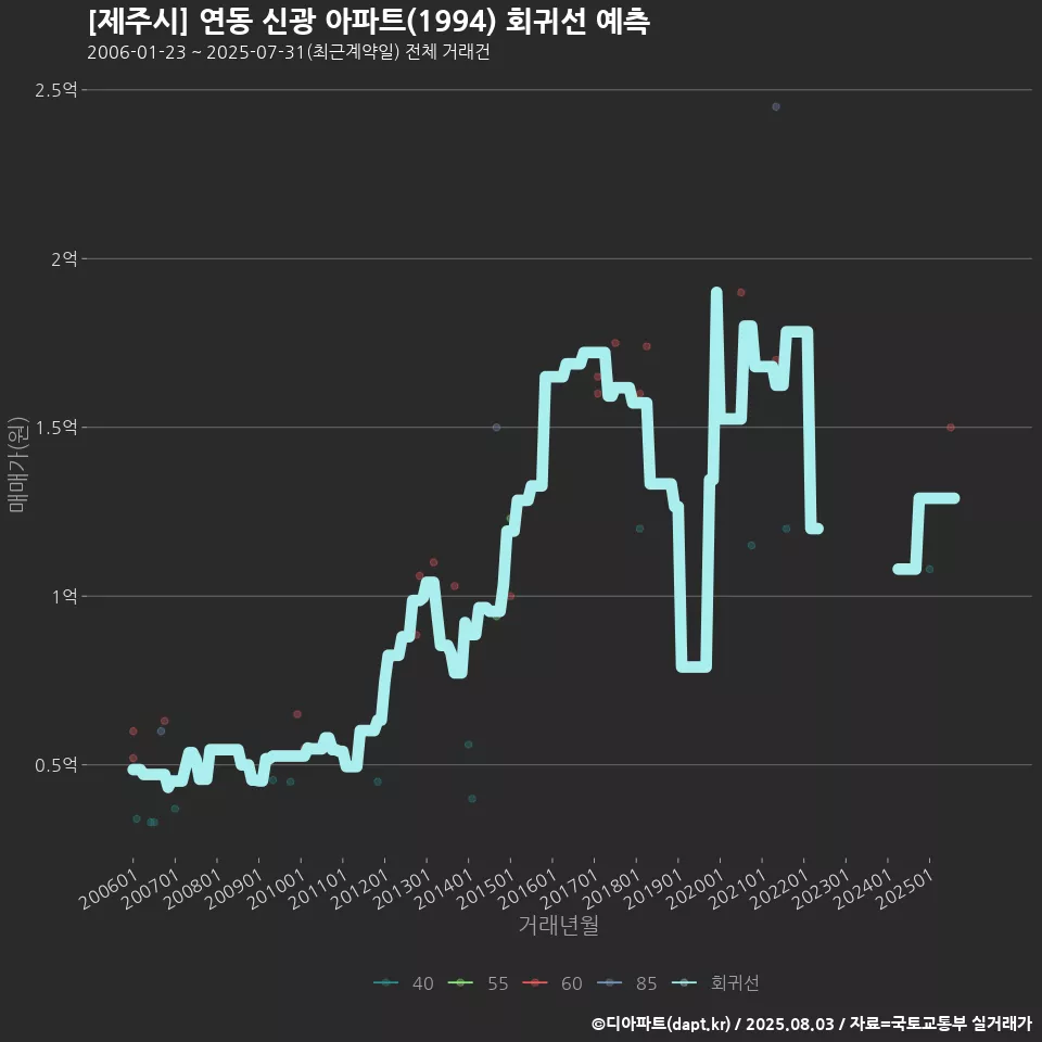 [제주시] 연동 신광 아파트(1994) 회귀선 예측