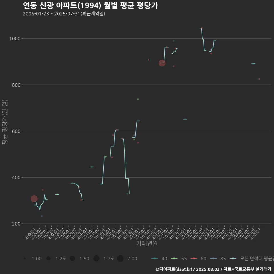 연동 신광 아파트(1994) 월별 평균 평당가